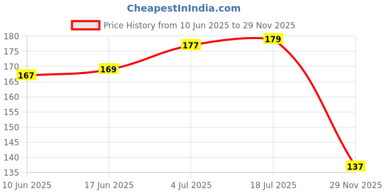 flipkart.com skylight Sleeping Rest Ice Eye Shade with Ice Pack Cooler Bag Sleeping Mask skylight Price History Graph from 10 Jun 2025 to 29 Nov 2025
