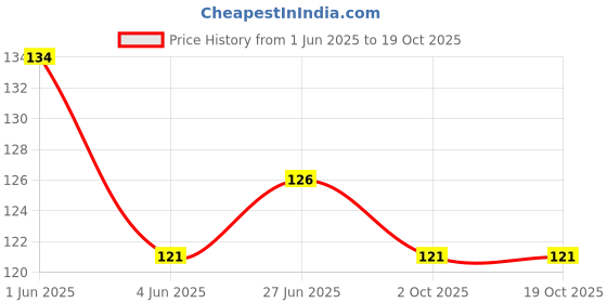 flipkart.com skylii 45 L Grey, Black Laundry Bag skylii Price History Graph from 1 Jun 2025 to 18 Oct 2025