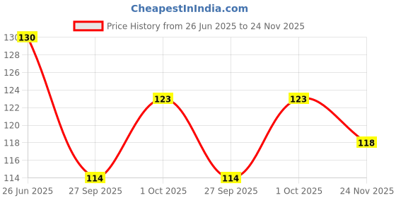flipkart.com skylii 45 L Multicolor Laundry Bag skylii Price History Graph from 26 Jun 2025 to 24 Nov 2025