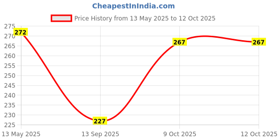flipkart.com skylii 50 W Multicolor Hand Blender skylii Price History Graph from 13 May 2025 to 11 Oct 2025