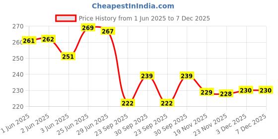 flipkart.com skylii 68 L Blue, Multicolor Laundry Basket skylii Price History Graph from 1 Jun 2025 to 7 Dec 2025