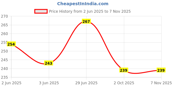 flipkart.com skylii 68 L Grey, Black Laundry Bag skylii Price History Graph from 2 Jun 2025 to 7 Nov 2025