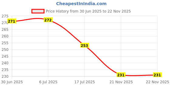 flipkart.com skylii 75 L Grey, Blue, Grey, Black Laundry Basket skylii Price History Graph from 30 Jun 2025 to 22 Nov 2025