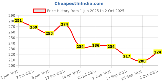 flipkart.com skylii Many Purpose Roti plate Many Purpose Roti, Chapati, Sandwich, Bread Tray skylii Price History Graph from 1 Jun 2025 to 2 Oct 2025