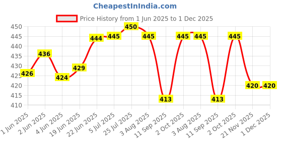 flipkart.com skylii Plastic Basket Round With Lid Storage basket Fruit & Vegetable Basket Pack of 6 Plastic Fruit & Vegetable Basket skylii Price History Graph from 1 Jun 2025 to 30 Nov 2025