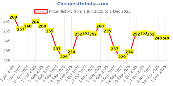 flipkart.com skylii Storage basket Round Plastic Basket With Lid Pack of 3 Plastic Fruit & Vegetable Basket skylii Price History Graph from 1 Jun 2025 to 30 Nov 2025