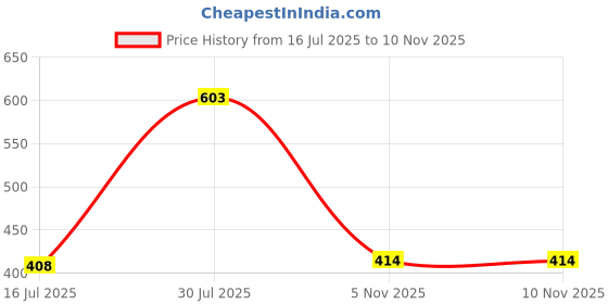 flipkart.com Skyline 001 ACCU PADUKa/SLIPPER SPRING SLIPPER ACUPRESSURE & MAGNETIC FULL BODY MASSAGE Foot Care Yoga Paduka Massager Price History Graph from 16 Jul 2025 to 5 Nov 2025