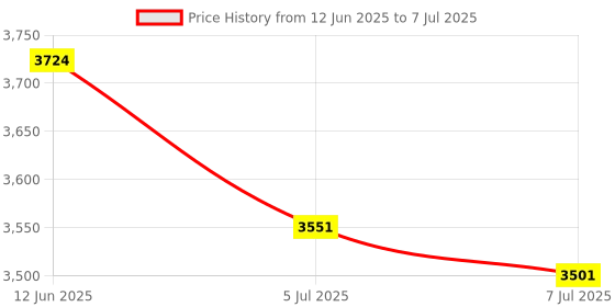 flipkart.com Skyline Automation LED Display Mini Best Money Counting Machine for Home - Note Counting Machine Note Counting Machine Price History Graph from 12 Jun 2025 to 7 Jul 2025