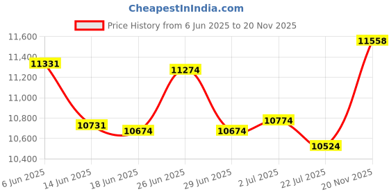 flipkart.com Skyline Automation Mix total Value counting machine with fake note detection Note Counting Machine Price History Graph from 6 Jun 2025 to 20 Nov 2025