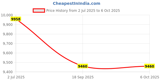 flipkart.com Skyline Automation Mix value counting machine 10/20/50/100/200/500 with External Display Note Counting Machine Price History Graph from 2 Jul 2025 to 6 Oct 2025