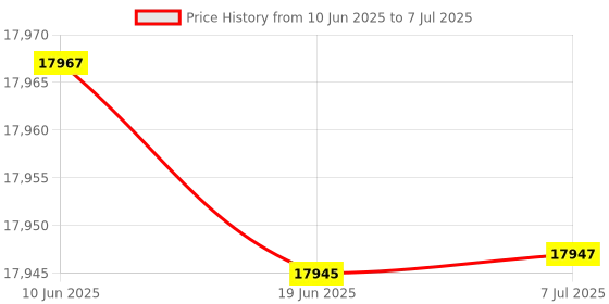 flipkart.com Skyline Automation MONEY DETECTOR Note Counting Machine Note Counting Machine Price History Graph from 10 Jun 2025 to 7 Jul 2025