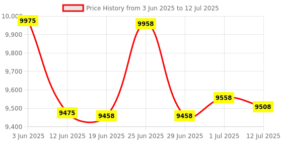 flipkart.com Skyline Automation Note Counting Machine/Money/Currency/Cash with Mg, UV Note Counting Machine Price History Graph from 3 Jun 2025 to 12 Jul 2025
