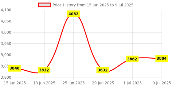 flipkart.com Skyline Automation Portable LED Display Mini Best Money Counting Machine for Home, UV/WM Function Note Counting Machine Price History Graph from 15 Jun 2025 to 9 Jul 2025