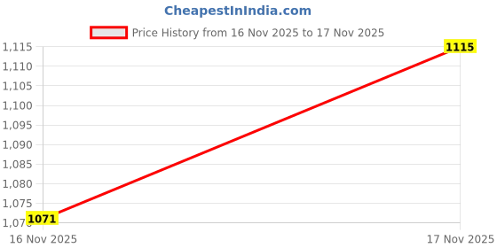 flipkart.com skyline by skyline 2-Slice Sandwich Grill Toaster With Non-Stick Plates & Thermostat Control Grill skyline by skyline Price History Graph from 16 Nov 2025 to 17 Nov 2025