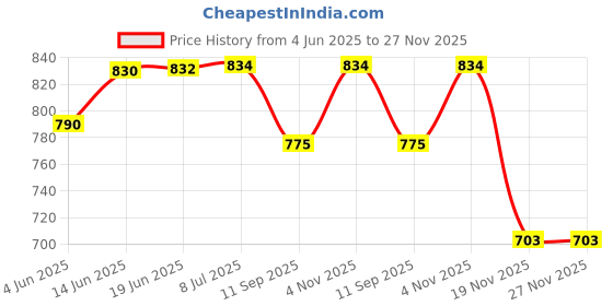 flipkart.com skyline Electric Air Pump Refillable Balloon Helium Tank skyline Price History Graph from 4 Jun 2025 to 26 Nov 2025