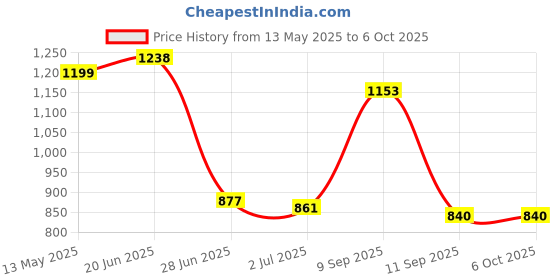 flipkart.com skyline Multi Kettle (1.5 Ltr.) With Steamer and Egg Boiling Attachment. Electric Kettle skyline Price History Graph from 13 May 2025 to 6 Oct 2025