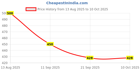 flipkart.com bolt Skyline Volleyball Official Size & Weight PU Pasted Durable & Soft Touch Volleyball - Size: 4 bolt Price History Graph from 13 Aug 2025 to 10 Oct 2025