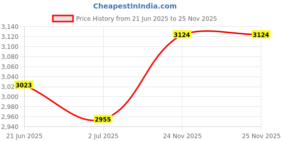 flipkart.com skyline VT 5424 2 L Electric Deep Fryer skyline Price History Graph from 21 Jun 2025 to 25 Nov 2025