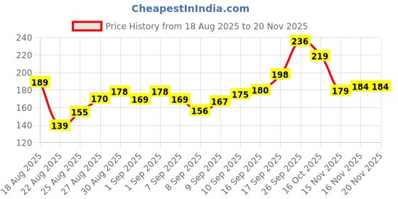 flipkart.com skylineshopper 72+ Piece Baby Stacking & Blocks Game – Skill-Building Educational skylineshopper Price History Graph from 18 Aug 2025 to 20 Nov 2025
