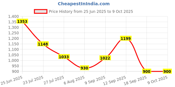 flipkart.com skylive 10000 mAh Wireless With MagSafe Compact Pocket Size Power Bank skylive Price History Graph from 25 Jun 2025 to 9 Oct 2025