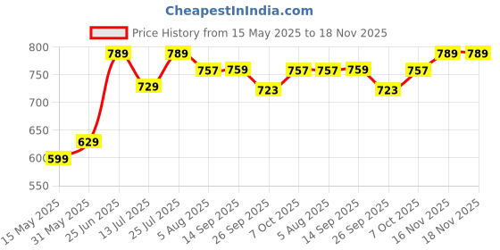flipkart.com plantex Skylo Stainless Steel 304 Grade Napkin Ring/Towel Hanger/Bathroom Accessories Brass Antique Towel Holder plantex Price History Graph from 15 May 2025 to 18 Nov 2025