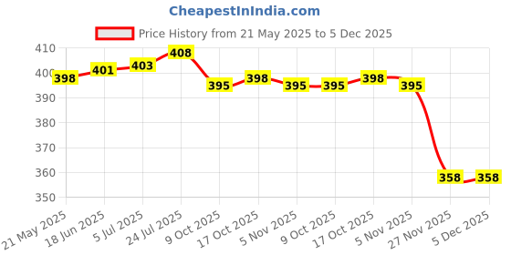 flipkart.com skylo zone (Pack of 2) Classic, Milk Shake, Ice Cream Soda Glass, 370 ML , Clear (2 Glasses ) Glass Set Water/Juice Glass skylo zone Price History Graph from 21 May 2025 to 5 Dec 2025