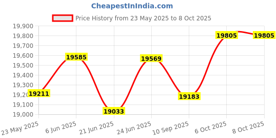 flipkart.com Skylodge 6-Person Instant Camping Tent with Telescoping pre-attached pole Tent - For 6 Person (Get Free 2 Coleman BYOT Camping Nightout Event Passes) coleman Price History Graph from 23 May 2025 to 8 Oct 2025