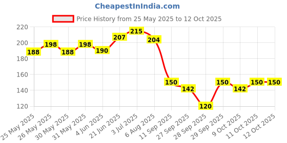 flipkart.com skylofts Creative Stylish Eye Masks with Ice Pack Sleeping Mask for Travelling skylofts Price History Graph from 25 May 2025 to 11 Oct 2025