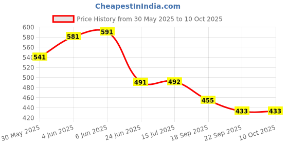 flipkart.com skylofts Magnetic Resposibility Chart Behaviour Reward Chart for Kids with 20 Responsibility Magnets, 210 Star/ Emoji Stickers & 2 Erasable Pens skylofts Price History Graph from 30 May 2025 to 9 Oct 2025