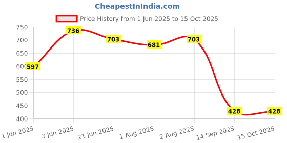 flipkart.com skylofts Polyester Baby Play Mat skylofts Price History Graph from 1 Jun 2025 to 14 Oct 2025