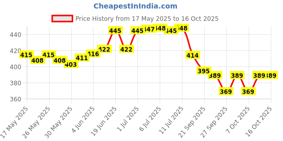 flipkart.com skylofts Set of 10 Animal Finger Pupepts Soft Toys Finger Puppets skylofts Price History Graph from 17 May 2025 to 15 Oct 2025