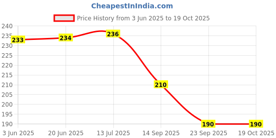 flipkart.com skylofts Soft Silicone Noise Reduction Ear Plugs for Sleeping, Meditation, Swimming adult and child, Reusable Earmuff for Travel Flights (Pack of 10) Ear Plug skylofts Price History Graph from 3 Jun 2025 to 19 Oct 2025