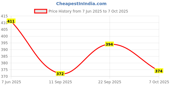 flipkart.com skylofts Solid Set of 25 Printed LED Balloons Bubble Balloon skylofts Price History Graph from 7 Jun 2025 to 7 Oct 2025