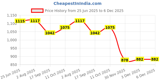 flipkart.com skylofts Stuffed 73cm Dog Pillow Baby Cushion Soft Toy for Kids Babies - 72 cm skylofts Price History Graph from 25 Jun 2025 to 5 Dec 2025