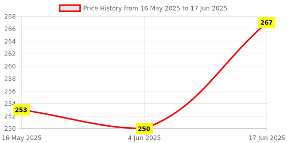 flipkart.com Skymac Micro USB OTG Adapter Price History Graph from 16 May 2025 to 17 Jun 2025
