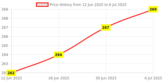 flipkart.com Skymac Micro USB OTG Adapter Price History Graph from 12 Jun 2025 to 6 Jul 2025