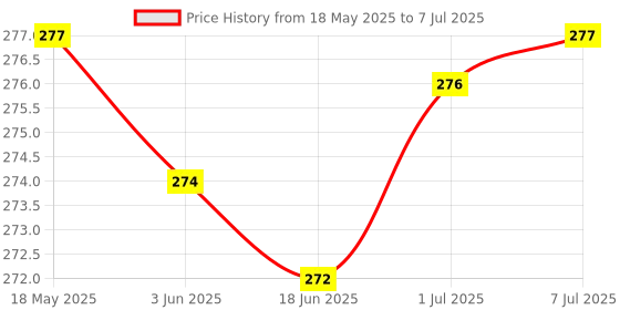 flipkart.com Skymac Micro USB, USB Type C OTG Adapter Price History Graph from 18 May 2025 to 7 Jul 2025
