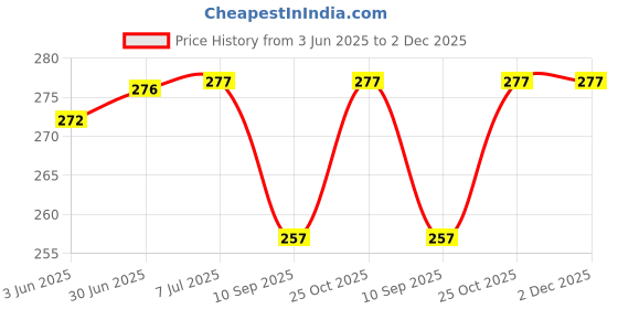 flipkart.com Skymac Multicolor 3.5mm U Shape 3 Pin 1 Male to 2 Female EP Stereo Jack Audio Mic Splitter Phone Converter Price History Graph from 3 Jun 2025 to 1 Dec 2025