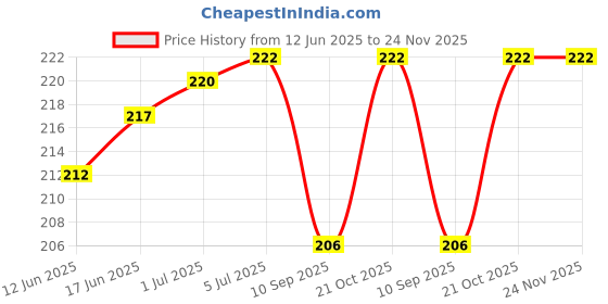 flipkart.com Skymac Red And White USB TypeC 3.5mm Audio Headphone Adapter 0.7 m Copper Braiding AUX Cable Phone Converter Price History Graph from 12 Jun 2025 to 24 Nov 2025