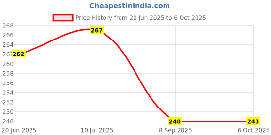 flipkart.com Skymac USB Type C, Micro USB OTG Adapter Price History Graph from 20 Jun 2025 to 6 Oct 2025