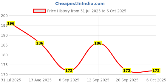 flipkart.com Skymac USB Type C, Micro USB OTG Adapter Price History Graph from 31 Jul 2025 to 5 Oct 2025