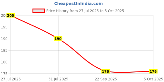 flipkart.com Skymac USB Type C, Micro USB OTG Adapter Price History Graph from 27 Jul 2025 to 5 Oct 2025