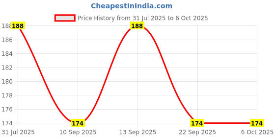 flipkart.com Skymac USB Type C, Micro USB OTG Adapter Price History Graph from 31 Jul 2025 to 6 Oct 2025