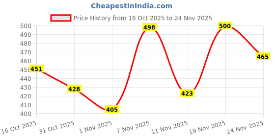 flipkart.com skymore Comfortable Walking Shoes Walking Shoes For Men skymore Price History Graph from 16 Oct 2025 to 24 Nov 2025