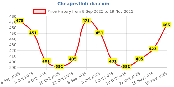 flipkart.com skymore Trendy & Stylish Casual Shoes Sneakers For Men skymore Price History Graph from 8 Sep 2025 to 19 Nov 2025