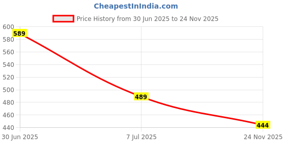 flipkart.com skymore Trendy & Stylish Casual Shoes Sneakers For Men skymore Price History Graph from 30 Jun 2025 to 24 Nov 2025