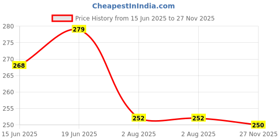 flipkart.com skyn Intense Feel Non Latex Condoms Pack of 10 Condom skyn Price History Graph from 15 Jun 2025 to 27 Nov 2025