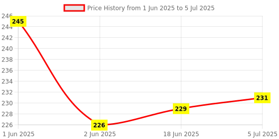 flipkart.com SKYNEU SANSUI REMOTE SANSUI LED TV Remote Controller Price History Graph from 1 Jun 2025 to 5 Jul 2025