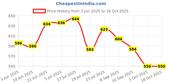flipkart.com skynex Bluetow-83 4.5 m Towing Cable skynex Price History Graph from 3 Jun 2025 to 15 Oct 2025