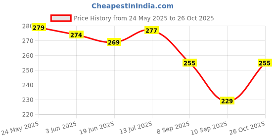 flipkart.com skynext Black Men Sling Bag Trendy sling bag skynext Price History Graph from 24 May 2025 to 26 Oct 2025